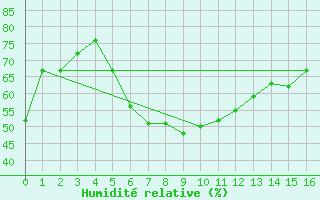 Courbe de l'humidit relative pour Hilgenroth