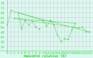 Courbe de l'humidit relative pour Hoernli