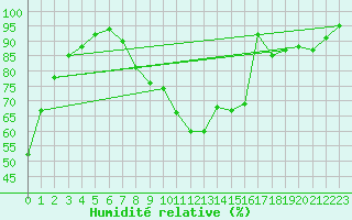 Courbe de l'humidit relative pour Barth