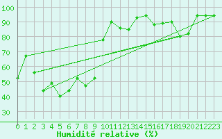 Courbe de l'humidit relative pour Maniccia - Nivose (2B)