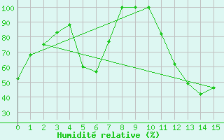 Courbe de l'humidit relative pour Hamilton Airport