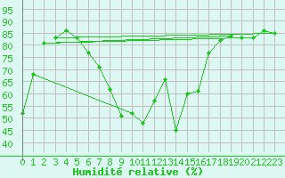 Courbe de l'humidit relative pour Brunnenkogel/Oetztaler Alpen