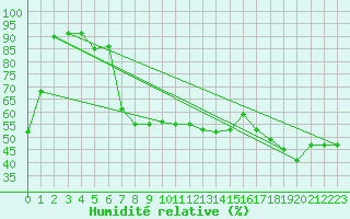 Courbe de l'humidit relative pour Pointe de Socoa (64)