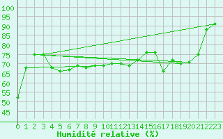 Courbe de l'humidit relative pour Helligvaer Ii