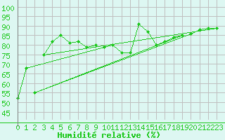 Courbe de l'humidit relative pour Bo I Vesteralen