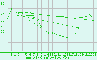 Courbe de l'humidit relative pour Logrono (Esp)