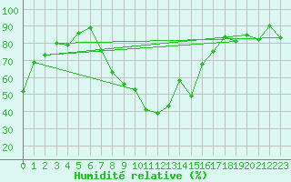 Courbe de l'humidit relative pour Visp