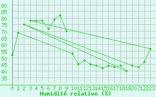 Courbe de l'humidit relative pour Bergerac (24)