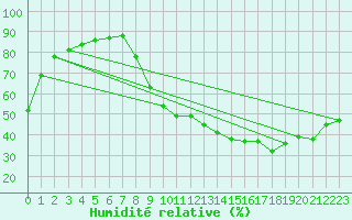 Courbe de l'humidit relative pour Brive-Souillac (19)