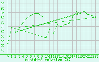 Courbe de l'humidit relative pour Cavalaire-sur-Mer (83)