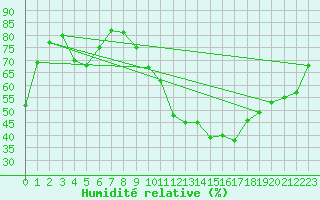 Courbe de l'humidit relative pour Lyon - Saint-Exupry (69)