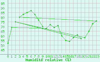 Courbe de l'humidit relative pour Roissy (95)