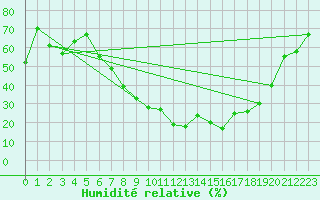 Courbe de l'humidit relative pour Sion (Sw)