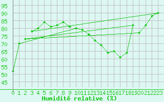 Courbe de l'humidit relative pour Carrion de Calatrava (Esp)
