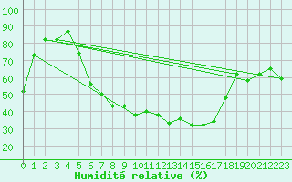 Courbe de l'humidit relative pour Umirea