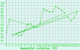 Courbe de l'humidit relative pour Les Attelas