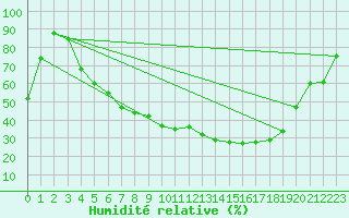 Courbe de l'humidit relative pour Flisa Ii