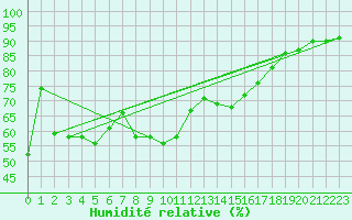 Courbe de l'humidit relative pour Ste (34)