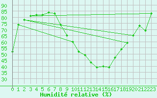 Courbe de l'humidit relative pour Calafat