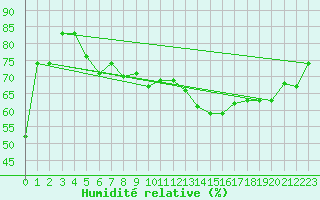 Courbe de l'humidit relative pour Neuchatel (Sw)