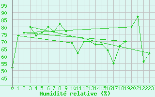 Courbe de l'humidit relative pour Ile Rousse (2B)