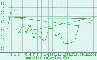 Courbe de l'humidit relative pour Messina