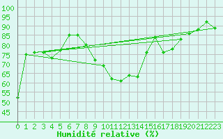 Courbe de l'humidit relative pour Grenoble/St-Etienne-St-Geoirs (38)