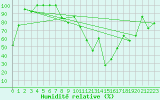 Courbe de l'humidit relative pour Corvatsch