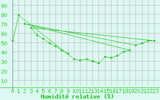 Courbe de l'humidit relative pour Ueckermuende