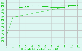 Courbe de l'humidit relative pour Renmark Aerodrome