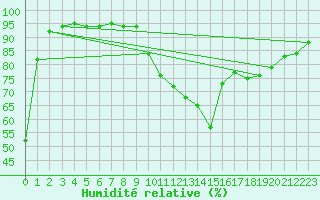 Courbe de l'humidit relative pour Strasbourg (67)