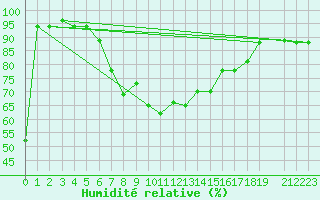 Courbe de l'humidit relative pour Nampula