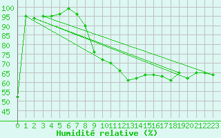 Courbe de l'humidit relative pour Zrenjanin
