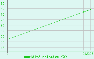 Courbe de l'humidit relative pour Meraker-Egge