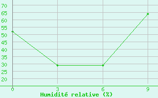 Courbe de l'humidit relative pour Tailai