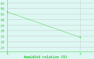 Courbe de l'humidit relative pour Daocheng