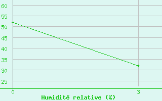 Courbe de l'humidit relative pour Darganata