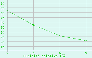 Courbe de l'humidit relative pour Dehradun