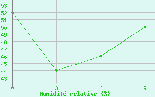 Courbe de l'humidit relative pour Weifang