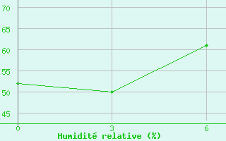 Courbe de l'humidit relative pour McMurdo