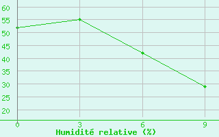 Courbe de l'humidit relative pour Lubny