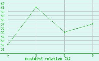 Courbe de l'humidit relative pour Charters Creek