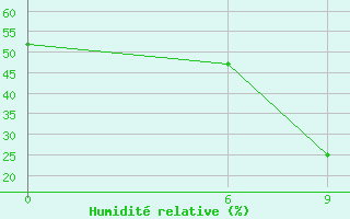 Courbe de l'humidit relative pour Kokstad