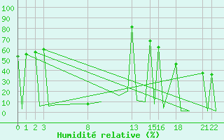 Courbe de l'humidit relative pour San Luis Potosi, S. L. P.