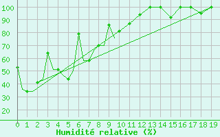 Courbe de l'humidit relative pour Magadan