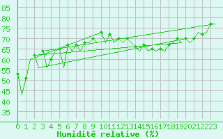 Courbe de l'humidit relative pour Melilla