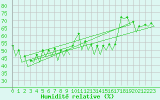 Courbe de l'humidit relative pour Craiova