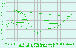 Courbe de l'humidit relative pour Ostersund / Froson