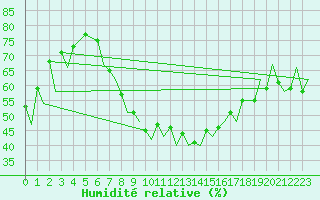 Courbe de l'humidit relative pour Nis