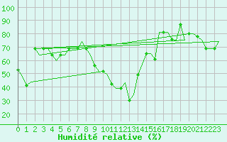 Courbe de l'humidit relative pour Venezia / Tessera